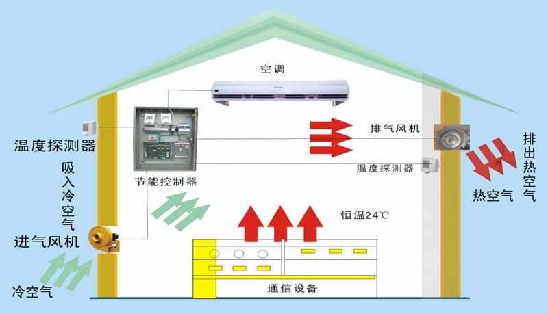 智能節能新風系統
