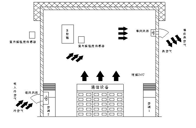 基站節能智能新風系統