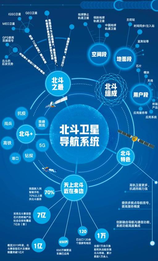 北鬥衛星導航試驗系統