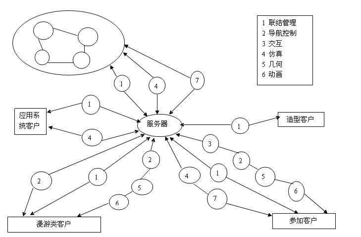 分布式虛拟現實系統